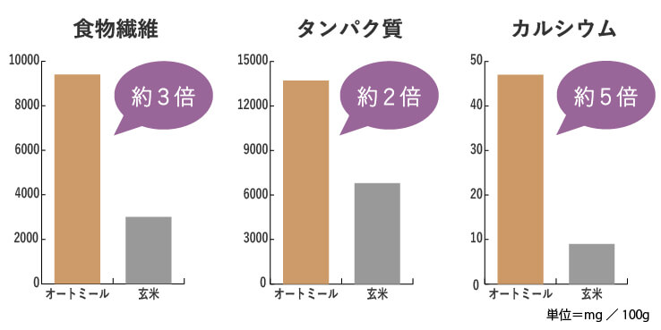 オートミールは玄米と比べても食物繊維が豊富