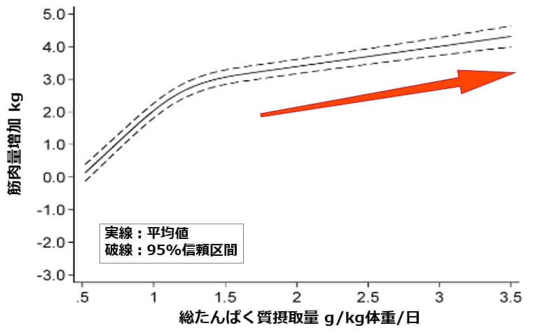 日々のたんぱく質摂取量と筋肉量増加の用量反応関係