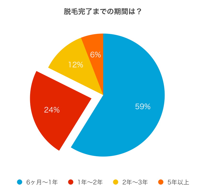 「脱毛の期間」についてのアンケート