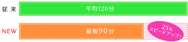 25％のスピードアップに成功