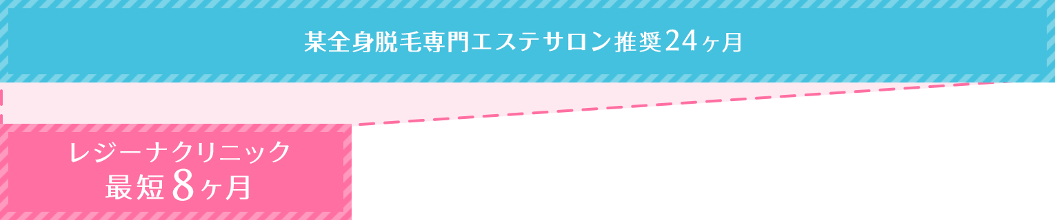 効果が早いのは医療脱毛