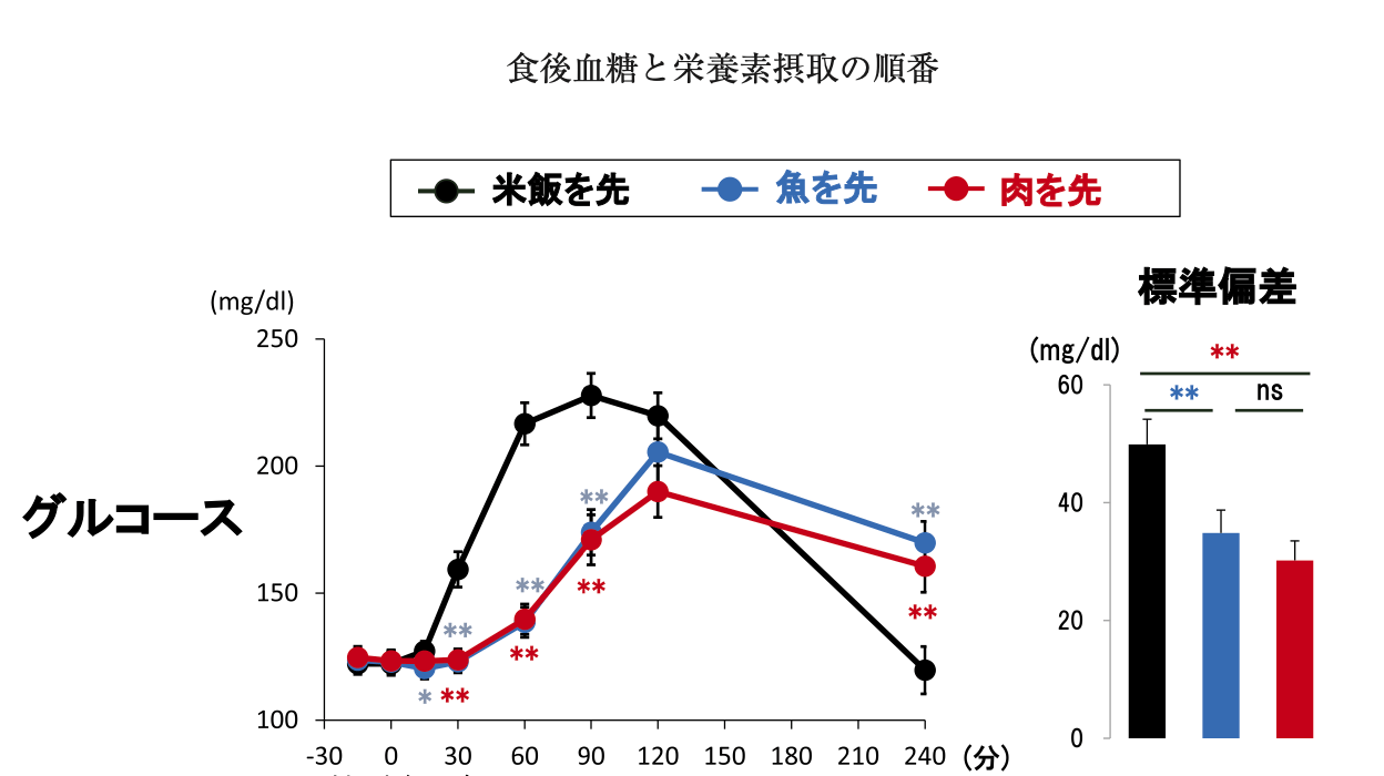 食後血糖と栄養素摂取の順番