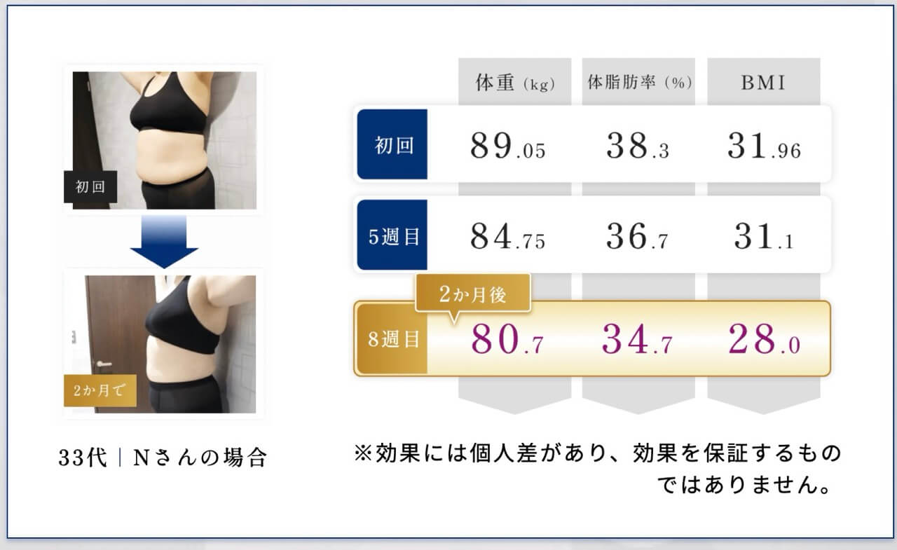 2ヶ月後に10kg近くのダイエットに成功