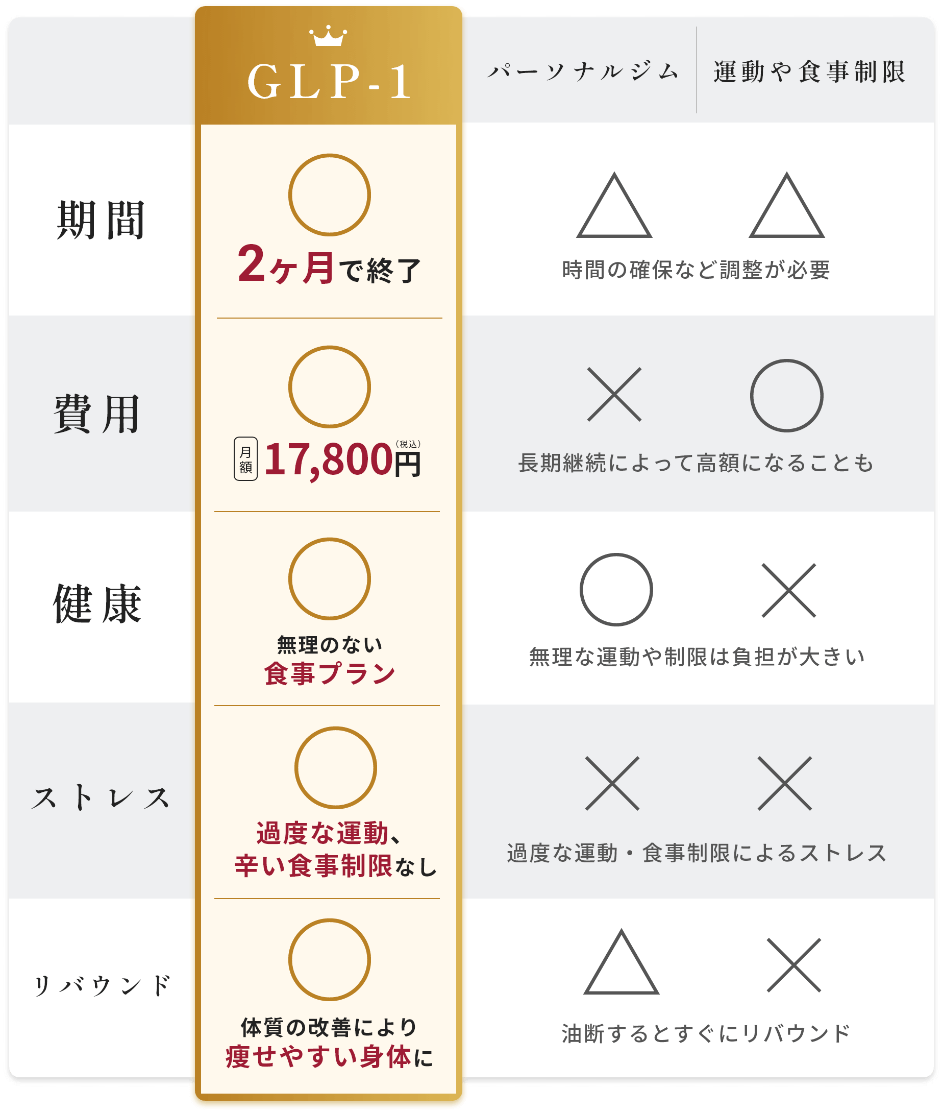 他のダイエットとの比較