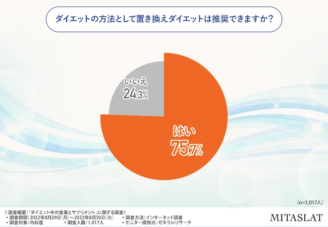 医師の75.7％がダイエットの方法として置き換えダイエットを推奨