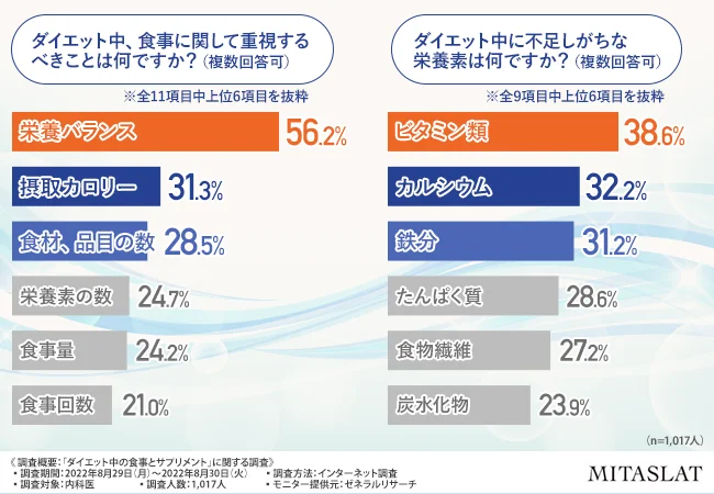 ダイエット中に不足しがちな栄養素はビタミン類