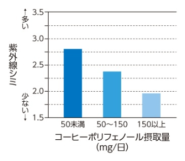 コーヒーを飲んでいる人はシミが抑制されている可能性がある