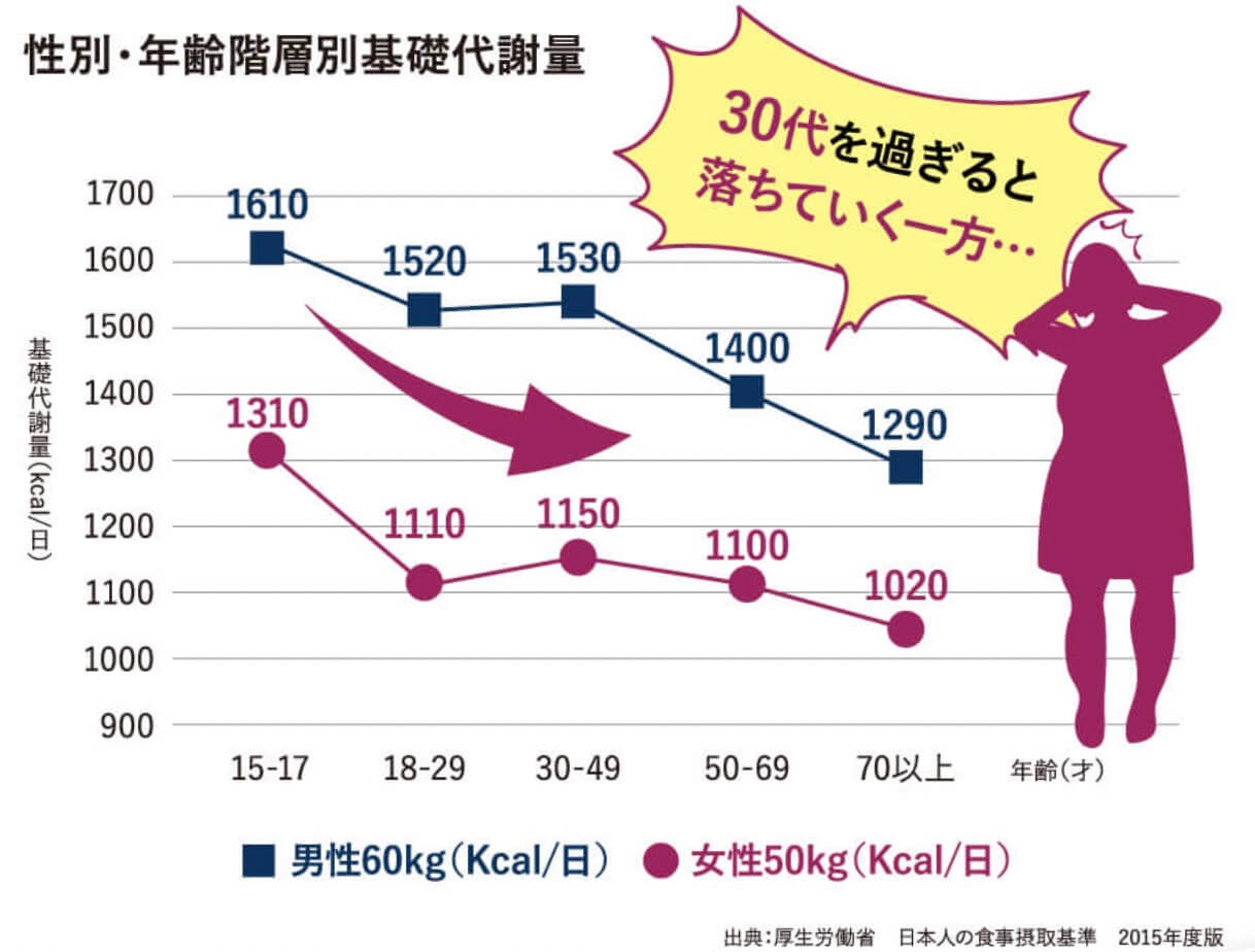 30代を過ぎると 基礎代謝がガクッと落ちる