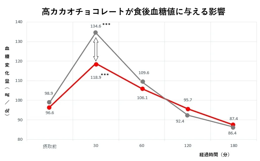 高カカオチョコレートが食後血糖値に与える影響